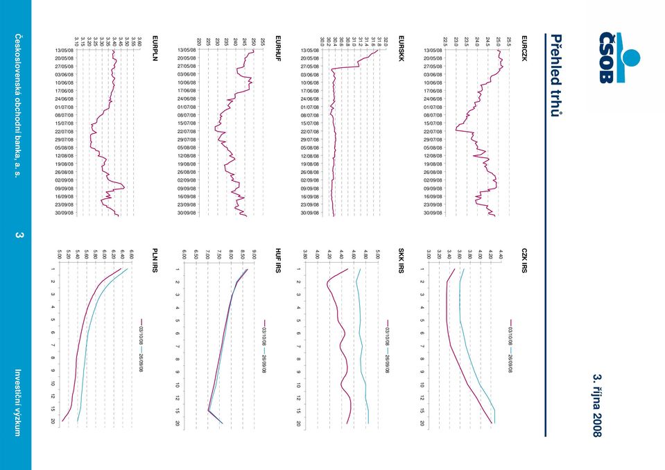 80 EURHUF HUF IRS 255 250 9.00 245 240 235 230 8.50 8.00 7.50 225 7.00 220 6.50 6.00 EURPLN PLN IRS 3.60 3.55 3.50 3.45 3.