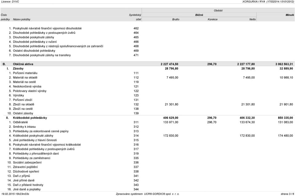 Dlouhodobé poskytnuté zálohy na transfery 471 B. Oběžná aktiva 2 227 474,50 296,70 2 227 177,80 3 062 563,31 I. Zásoby 28 796,80 28 796,80 32 889,90 1. Pořízení materiálu 111 2.