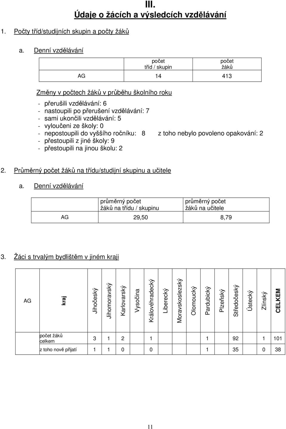 - vyloučeni ze školy: 0 - nepostoupili do vyššího ročníku: 8 z toho nebylo povoleno opakování: 2 - přestoupili z jiné školy: 9 - přestoupili na jinou školu: 2 2.