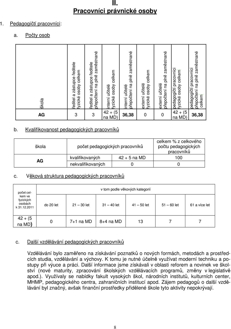 přepočtení na plně zaměstnané externí učitelé fyzické osoby celkem externí učitelé přepočtení na plně zaměstnané 36,38 0 0 pedagogičtí pracovníci fyzické osoby celkem 42 + (5 na MD) pedagogičtí