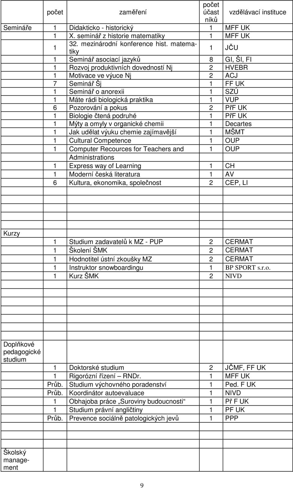 biologická praktika 1 VUP 6 Pozorování a pokus 2 PřF UK 1 Biologie čtená podruhé 1 PřF UK 1 Mýty a omyly v organické chemii 1 Decartes 1 Jak udělat výuku chemie zajímavější 1 MŠMT 1 Cultural