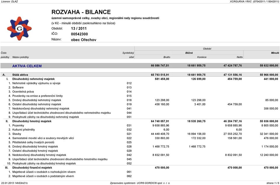 Dlouhodobý nehmotný majetek 581 458,00 126 699,00 454 759,00 441 000,00 1. Nehmotné výsledky výzkumu a vývoje 012 2. Software 013 3. Ocenitelná práva 014 4.