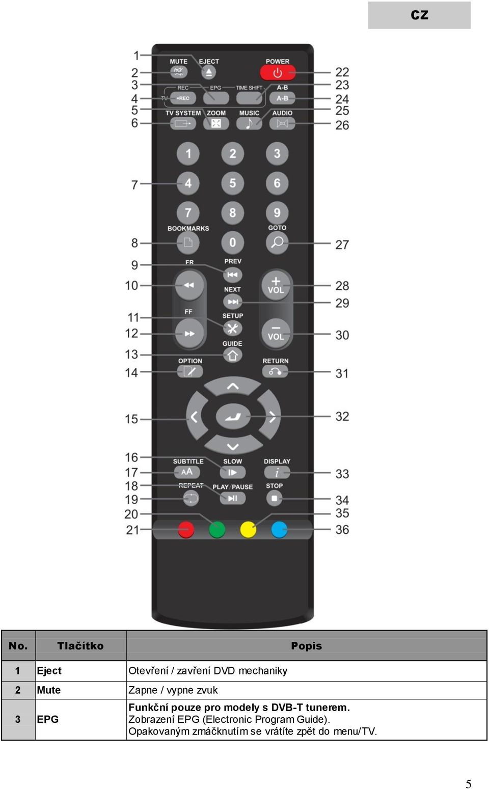 Mute Zapne / vypne zvuk 3 EPG Funkční pouze pro modely s