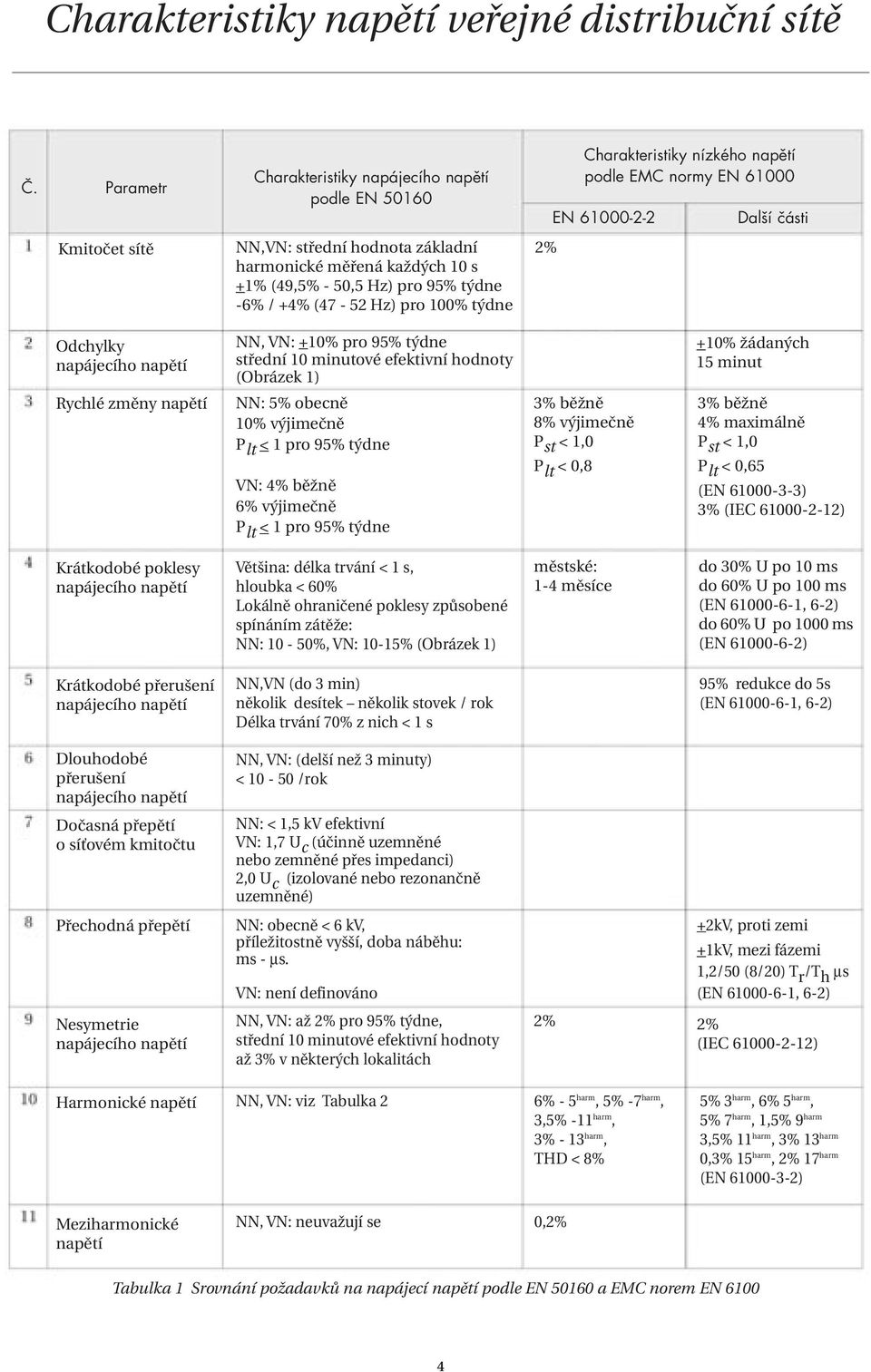 +10% žádaných 15 minut Rychlé změny napětí NN: 5% obecně 10% výjimečně P lt < 1 pro 95% týdne VN: 4% běžně 6% výjimečně P lt < 1 pro 95% týdne 3% běžně 8% výjimečně P st < 1,0 P lt < 0,8 3% běžně 4%