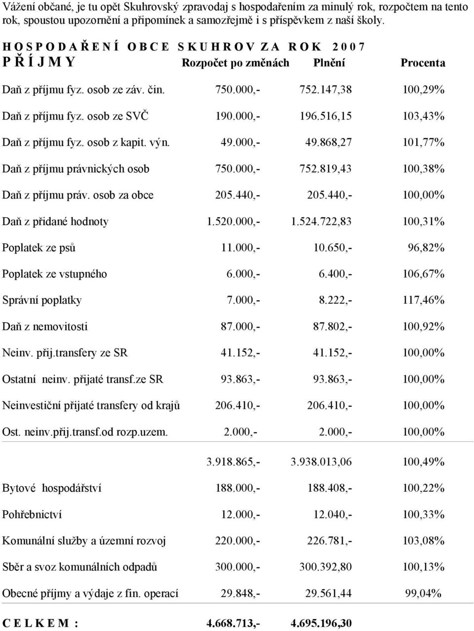 osob ze SVČ 190.000,- 196.516,15 103,43% Daň z příjmu fyz. osob z kapit. výn. 49.000,- 49.868,27 101,77% Daň z příjmu právnických osob 750.000,- 752.819,43 100,38% Daň z příjmu práv. osob za obce 205.