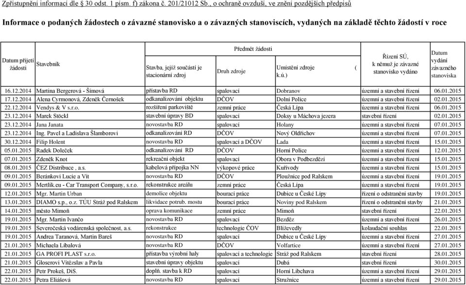 Stavebník Stavba, jejíž součástí je stacionární zdroj Druh zdroje Předmět žádosti Umístění zdroje ( k.ú.) Řízení SÚ, k němuž je závazné stanovisko vydáno Datum vydání závazného stanoviska 16.12.