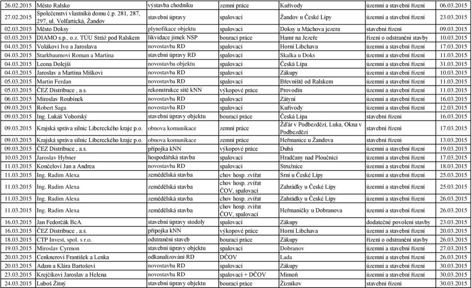 03.2015 DIAMO s.p., o.z. TÚU Stráž pod Ralskem likvidace jímek NSP bourací práce Hamr na Jezeře řízení o odstranění stavby 10.03.2015 04.03.2015 Volákovi Ivo a Jaroslava novostavba RD spalovací Horní Libchava územní a stavební řízení 17.