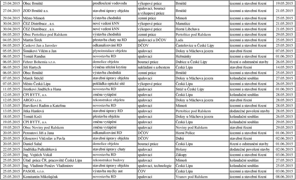 05.2015 30.04.2015 ČEZ Distribuce, a.s. nové vedení knn výkopové práce Horní Libchava územní a stavební řízení 21.05.2015 04.05.2015 Obec Pertoltice pod Ralskem výstavba chodníků zemní práce Pertoltice pod Ralskem územní a stavební řízení 29.