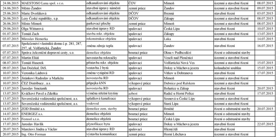 07.2015 26.06.2015 Město Mimoň parkovací plochy zemní práce Mimoň územní a stavební řízení 08.07.2015 29.06.2015 Olga Witturová stavební úpravy RD spalovací Česká Lípa stavební řízení 10.07.2015 01.