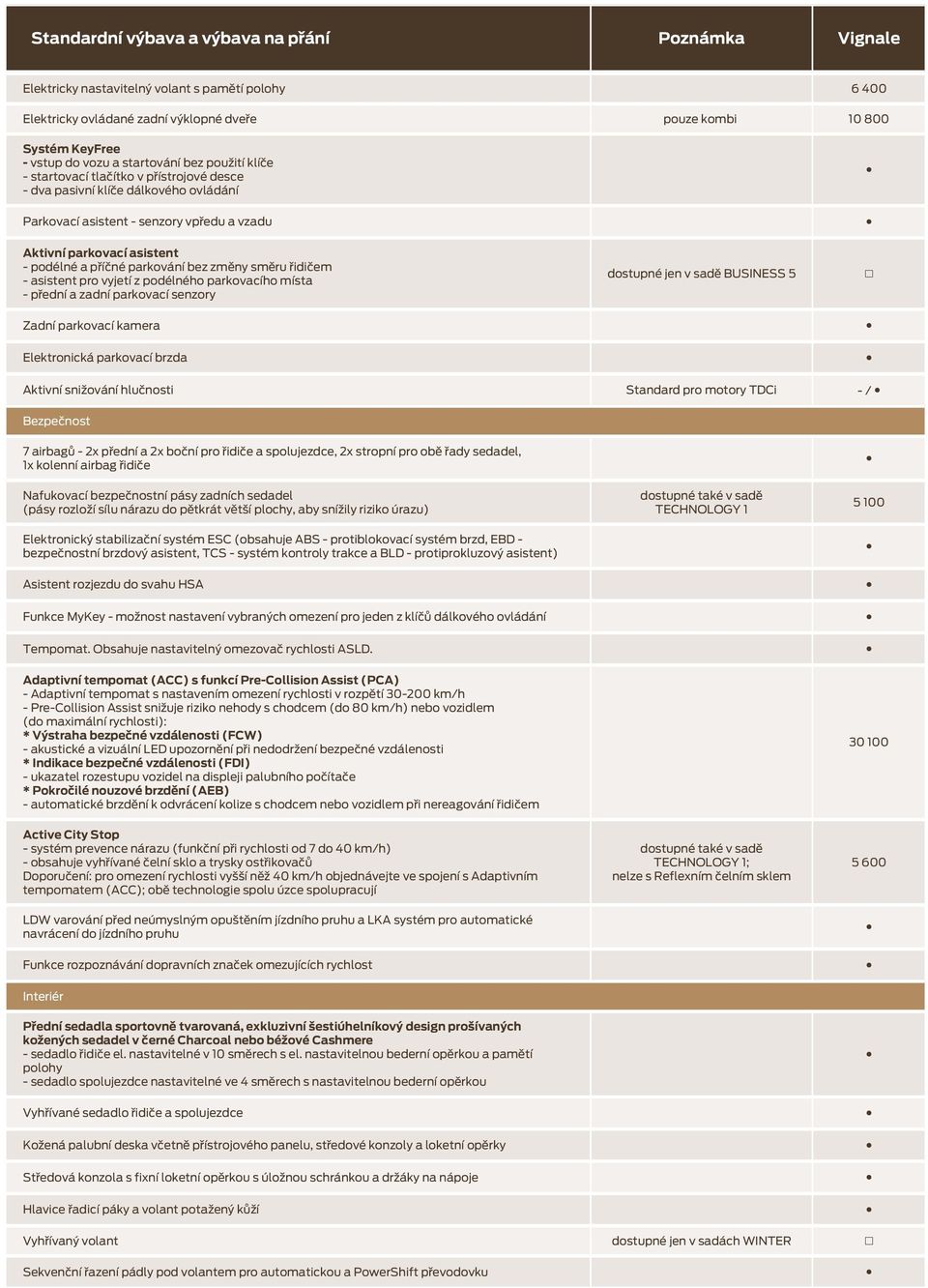 vyjetí z podélného parkovacího místa - přední a zadní parkovací senzory dostupné jen v sadě BUSINESS 5 Zadní parkovací kamera Elektronická parkovací brzda Aktivní snižování hlučnosti Standard pro