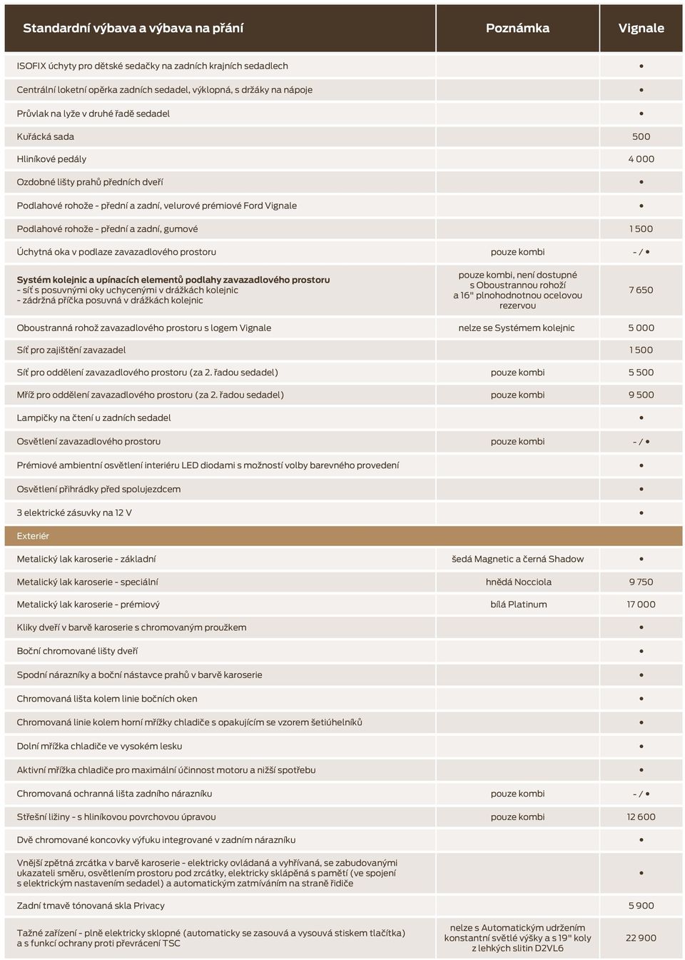 prostoru pouze kombi - / Systém kolejnic a upínacích elementů podlahy zavazadlového prostoru - síť s posuvnými oky uchycenými v drážkách kolejnic - zádržná příčka posuvná v drážkách kolejnic pouze