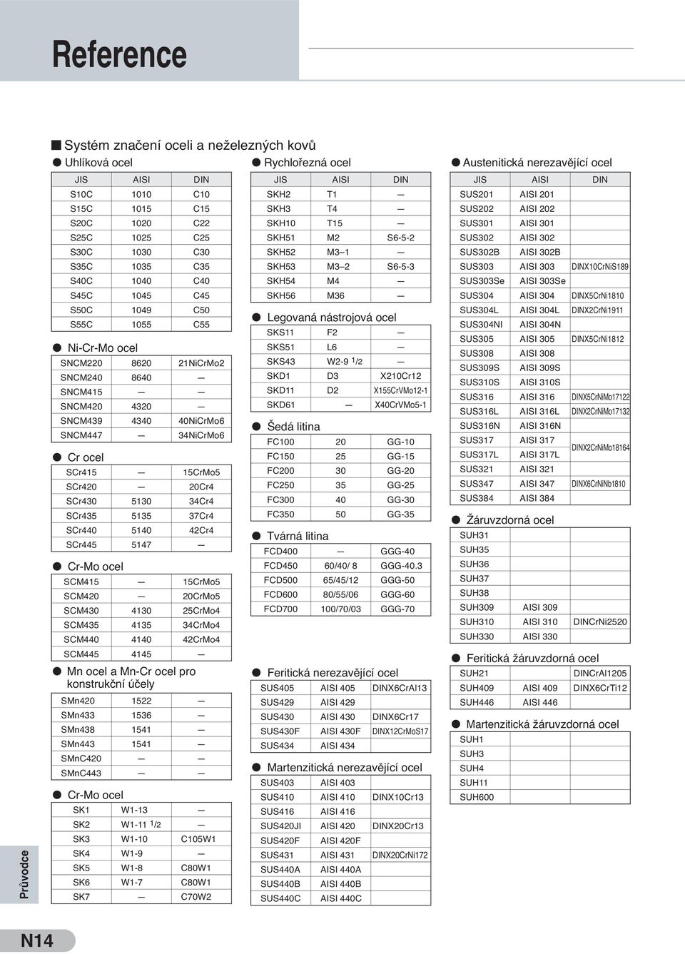 AISI 303 DINX10CrNiS189 S40C 1040 C40 SKH54 M4 SUS303Se AISI 303Se S45C 1045 C45 SKH56 M36 SUS304 AISI 304 DINX5CrNi1810 S50C 1049 C50 S55C 1055 C55 Ni-Cr-Mo ocel SNCM220 8620 21NiCrMo2 SNCM240 8640