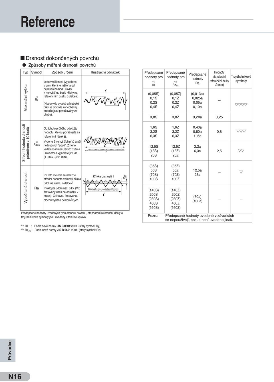 Rp Ry Rv m Předepsané hodnoty pro 1) Rz (0,05S) 0,1S 0,2S 0,4S Předepsané hodnoty pro 2) Rz JIS (0,05Z) 0,1Z 0,2Z 0,4Z Předepsané hodnoty Ra (0,013a) 0,025a 0,05a 0,10a Hodnoty standardní referenční