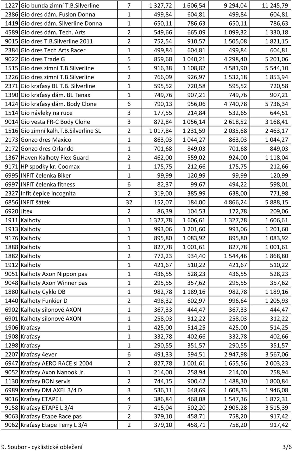 Silverline 2011 2 752,54 910,57 1505,08 1821,15 2384 Gio dres Tech Arts Racer 1 499,84 604,81 499,84 604,81 9022 Gio dres Trade G 5 859,68 1040,21 4298,40 5201,06 1515 Gio dres zimní T.B.