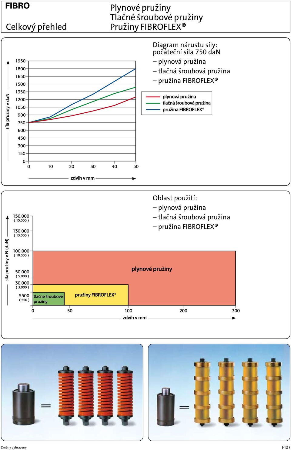 šroubová pružina pružina FIBROFLEX síla pružiny v dan Oblast použití: