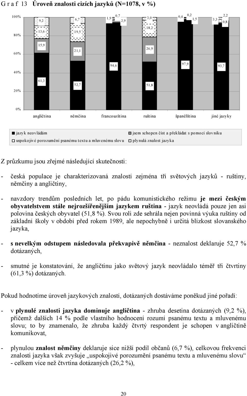 průzkumu jsou zřejmé následující skutečnosti: - česká populace je charakterizovaná znalostí zejména tří světových jazyků - ruštiny, němčiny a angličtiny, - navzdory trendům posledních let, po pádu