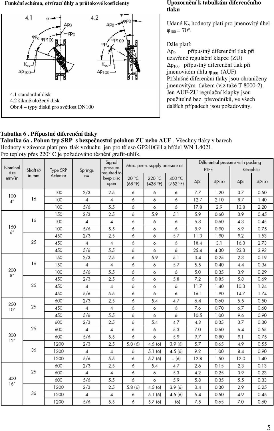 jsou ohraničeny jmenovitým tlakem (viz také T 8000-2). Jen AUF-ZU regulační klapky jsou použitelné bez převodníků, ve všech dalších případech jsou požadovány. Tabulka 6.