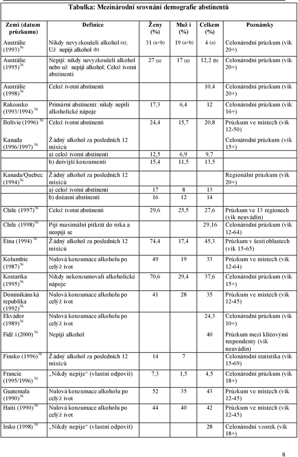 (vìk 20+) Austrálie Celoživotní abstinenti 10,4 Celonárodní prùzkum (vìk (1998) 36 20+) Rakousko Primární abstinenti: nikdy nepili (1993/1994) 36 alkoholické nápoje 17,3 6,4 12 Celonárodní prùzkum