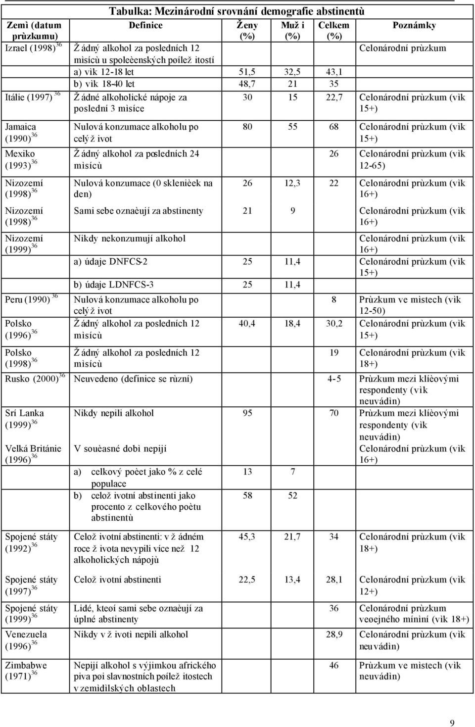 Nulová konzumace alkoholu po (1990) 36 celý život Mexiko Žádný alkohol za posledních 24 (1993) 36 mìsícù Nizozemí Nulová konzumace (0 sklenièek na (1998) 36 den) 80 55 68 Celonárodní prùzkum (vìk
