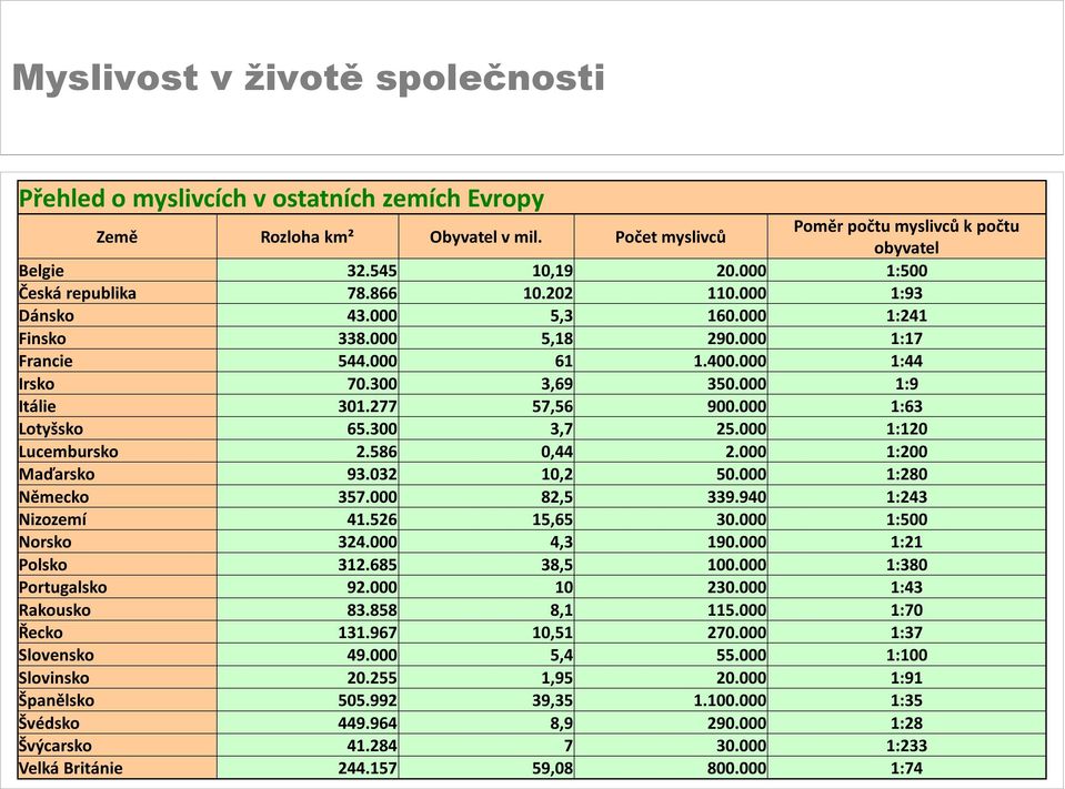 277 57,56 900.000 1:63 Lotyšsko 65.300 3,7 25.000 1:120 Lucembursko 2.586 0,44 2.000 1:200 Maďarsko 93.032 10,2 50.000 1:280 Německo 357.000 82,5 339.940 1:243 Nizozemí 41.526 15,65 30.