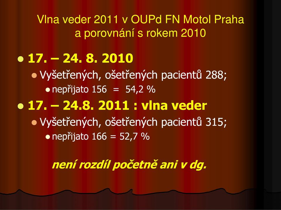 2010 Vyšetřených, ošetřených pacientů 288; nepřijato 156 = 54,2