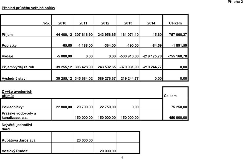 244,77 0,00 Výsledný stav: 39 255,12 345 684,02 589 276,67 219 244,77 0,00 0,00 Z výše uvedených příjmů: Celkem Pokladničky: 22 800,00 29 700,00 22 750,00 0,00 75