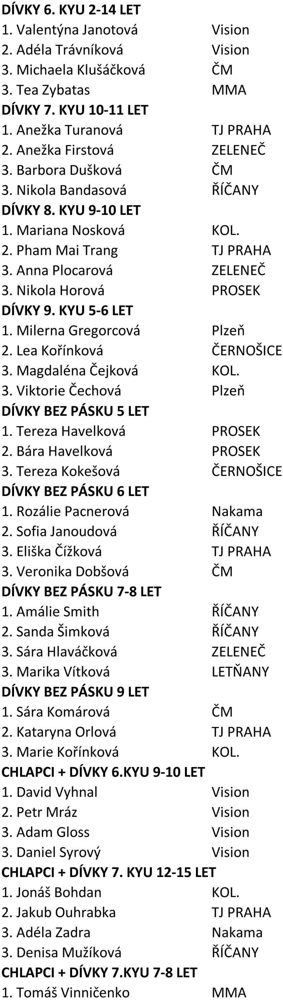 Nikola Horová PROSEK DÍVKY 9. KYU 5-6 LET 1. Milerna Gregorcová Plzeň 2. Lea Kořínková ČERNOŠICE 3. Magdaléna Čejková KOL. 3. Viktorie Čechová Plzeň DÍVKY BEZ PÁSKU 5 LET 1. Tereza Havelková PROSEK 2.