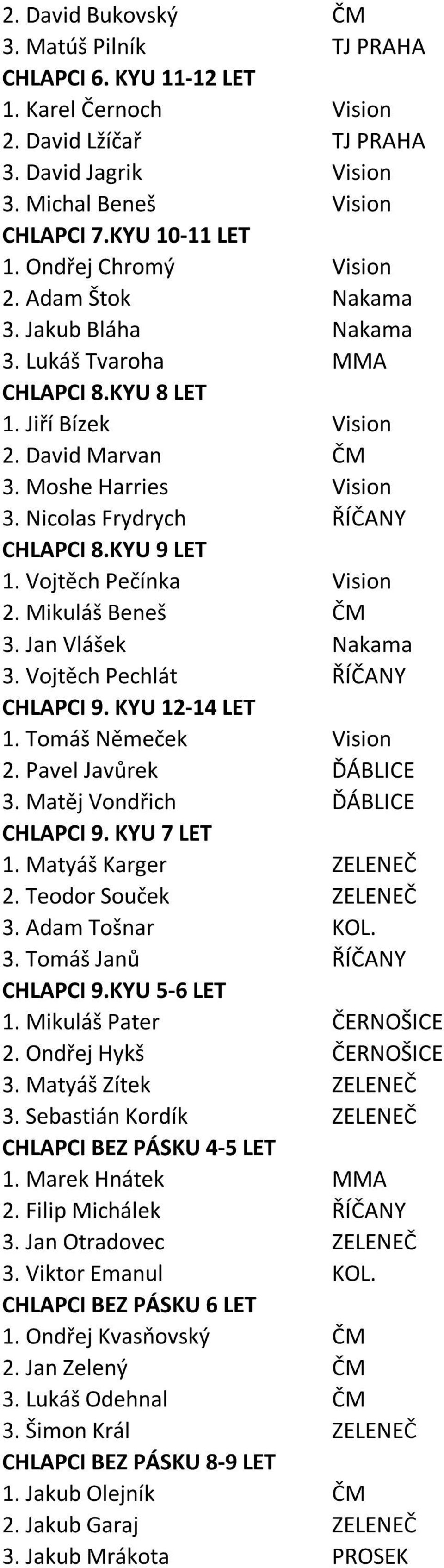 Nicolas Frydrych ŘÍČANY CHLAPCI 8.KYU 9 LET 1. Vojtěch Pečínka Vision 2. Mikuláš Beneš ČM 3. Jan Vlášek Nakama 3. Vojtěch Pechlát ŘÍČANY CHLAPCI 9. KYU 12-14 LET 1. Tomáš Němeček Vision 2.