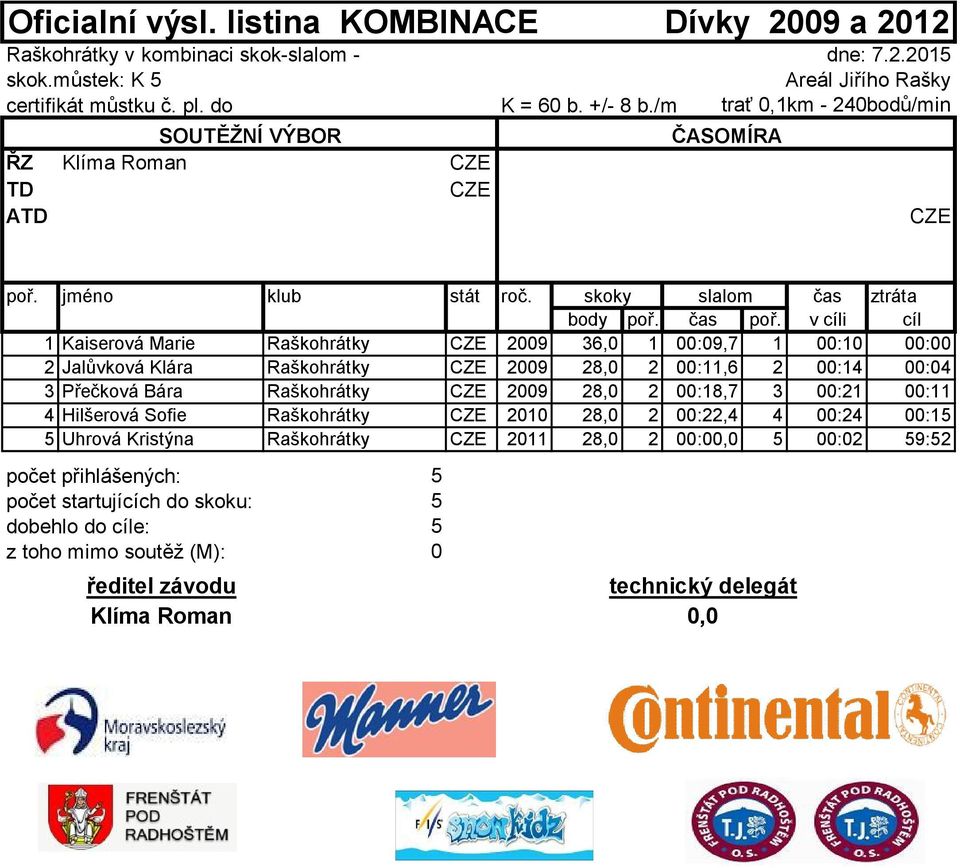 Jalůvková Klára Raškohrátky CZE 2009 28,0 2 00:11,6 2 00:14 00:04 3 Přečková Bára Raškohrátky CZE 2009 28,0 2 00:18,7