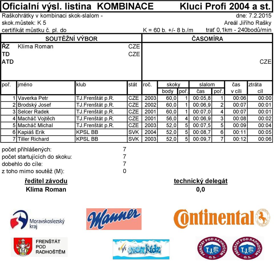 Frenštát p.r. CZE 2003 52,0 5 00:07,5 5 00:09 00:04 6 Kapiáš Erik KPSL BB SVK 2004 52,0 5 00:08,7 6 00:11 00:05 7 Tiller Richard KPSL BB SVK 2003 52,0 5