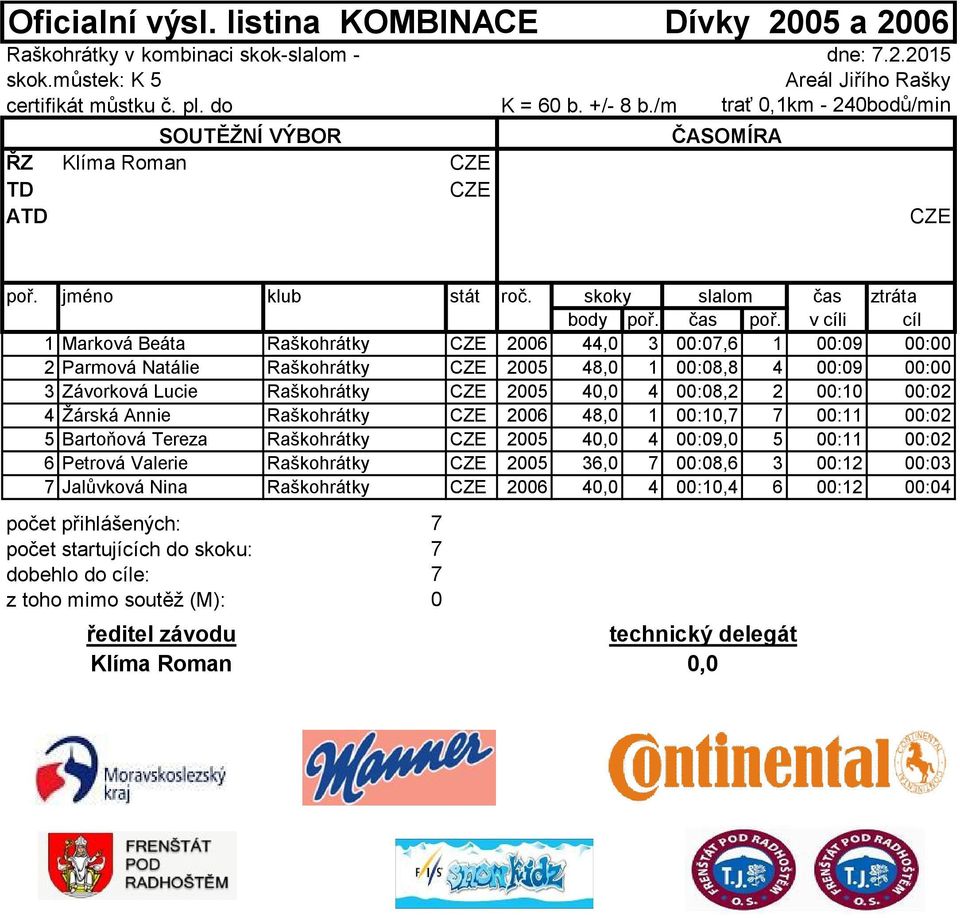 2005 48,0 1 00:08,8 4 00:09 00:00 3 Závorková Lucie Raškohrátky CZE 2005 40,0 4 00:08,2 2 00:10 00:02 4 Žárská Annie Raškohrátky CZE 2006 48,0 1