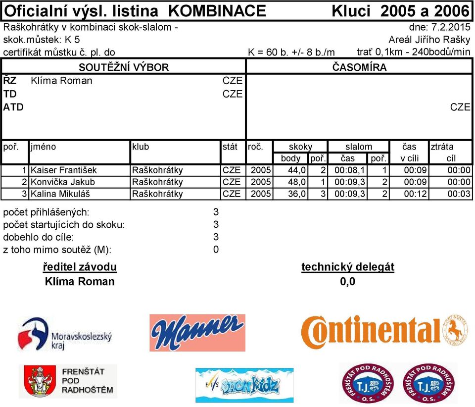 2005 44,0 2 00:08,1 1 00:09 00:00 2 Konvička Jakub Raškohrátky CZE 2005 48,0 1