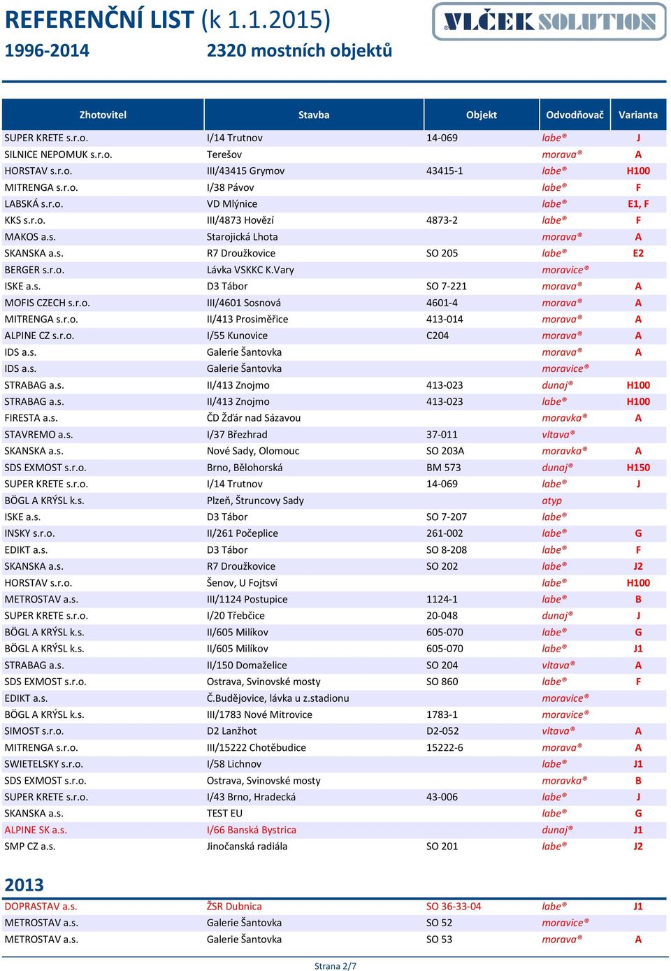 r.o. III/4601 Sosnová 4601-4 morava A MITRENGA s.r.o. II/413 Prosiměřice 413-014 morava A ALPINE CZ s.r.o. I/55 Kunovice C204 morava A IDS a.s. Galerie Šantovka morava A IDS a.s. Galerie Šantovka moravice STRABAG a.