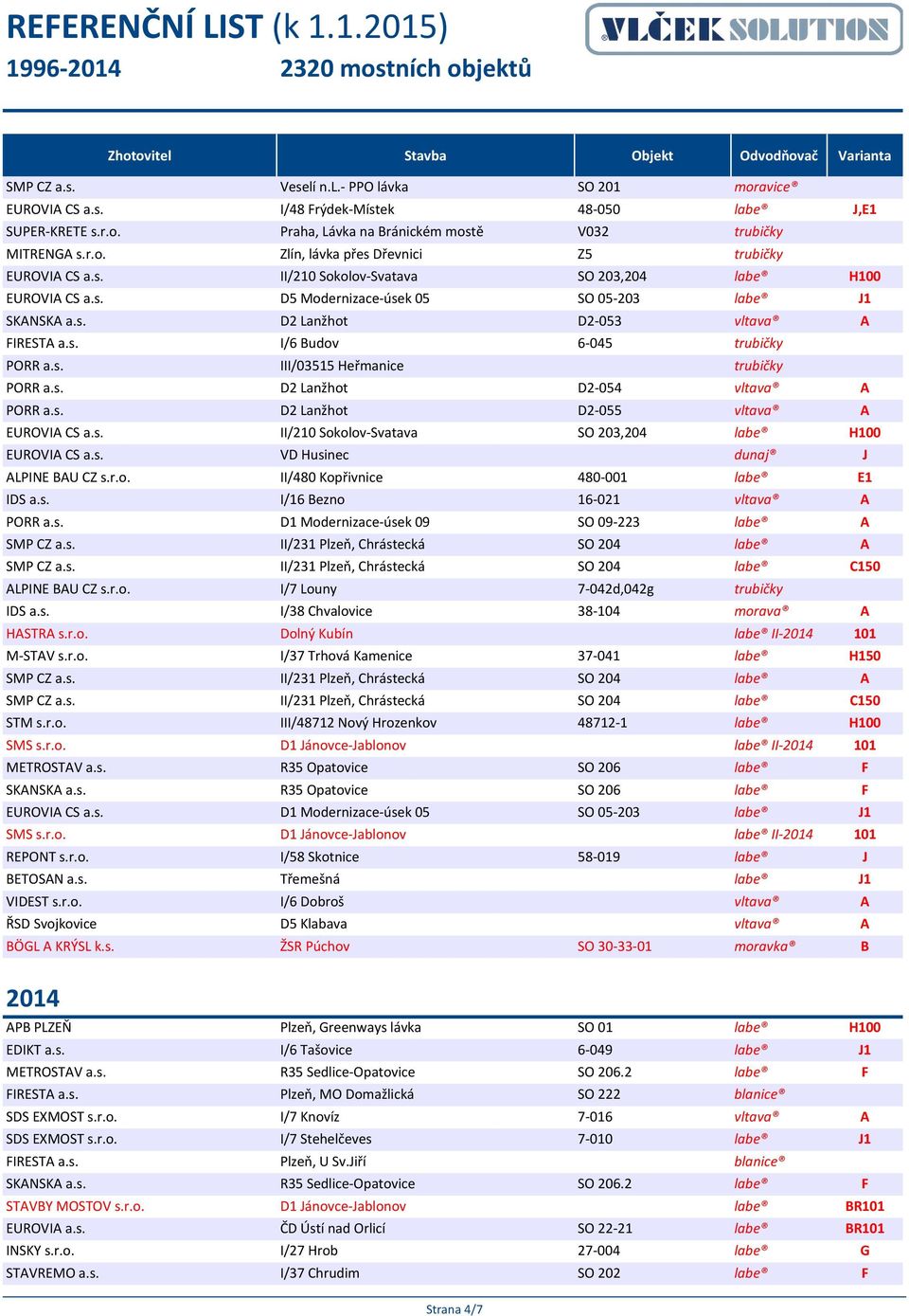 s. D2 Lanžhot D2-054 vltava A PORR a.s. D2 Lanžhot D2-055 vltava A EUROVIA CS a.s. II/210 Sokolov-Svatava SO 203,204 labe H100 EUROVIA CS a.s. VD Husinec dunaj J ALPINE BAU CZ s.r.o. II/480 Kopřivnice 480-001 labe E1 IDS a.