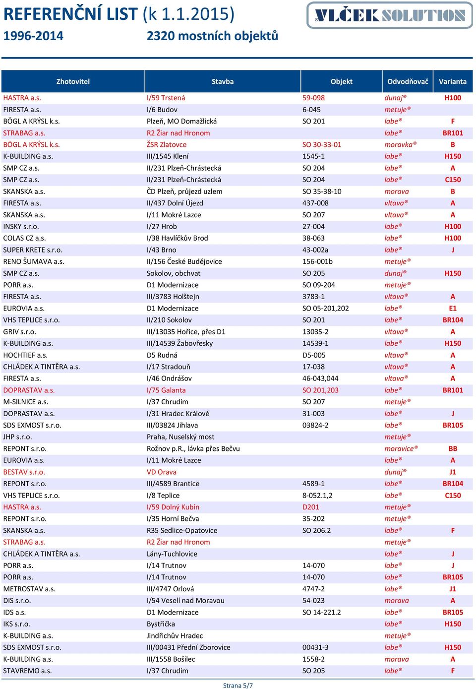 s. II/437 Dolní Újezd 437-008 vltava A SKANSKA a.s. I/11 Mokré Lazce SO 207 vltava A INSKY s.r.o. I/27 Hrob 27-004 labe H100 COLAS CZ a.s. I/38 Havlíčkův Brod 38-063 labe H100 SUPER KRETE s.r.o. I/43 Brno 43-002a labe J RENO ŠUMAVA a.