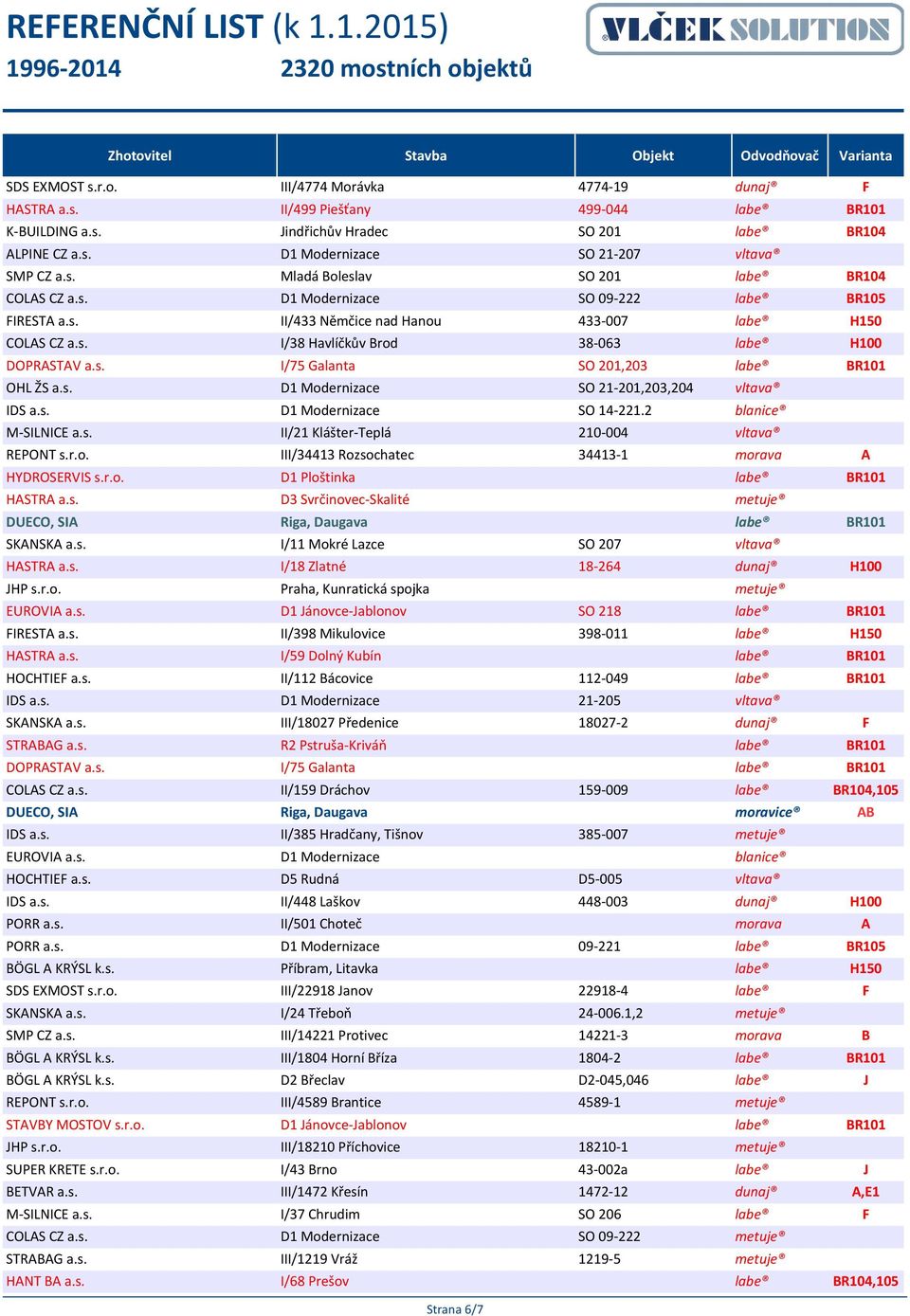 s. I/75 Galanta SO 201,203 labe BR101 OHL ŽS a.s. D1 Modernizace SO 21-201,203,204 vltava IDS a.s. D1 Modernizace SO 14-221.2 blanice M-SILNICE a.s. II/21 Klášter-Teplá 210-004 vltava REPONT s.r.o. III/34413 Rozsochatec 34413-1 morava A HYDROSERVIS s.