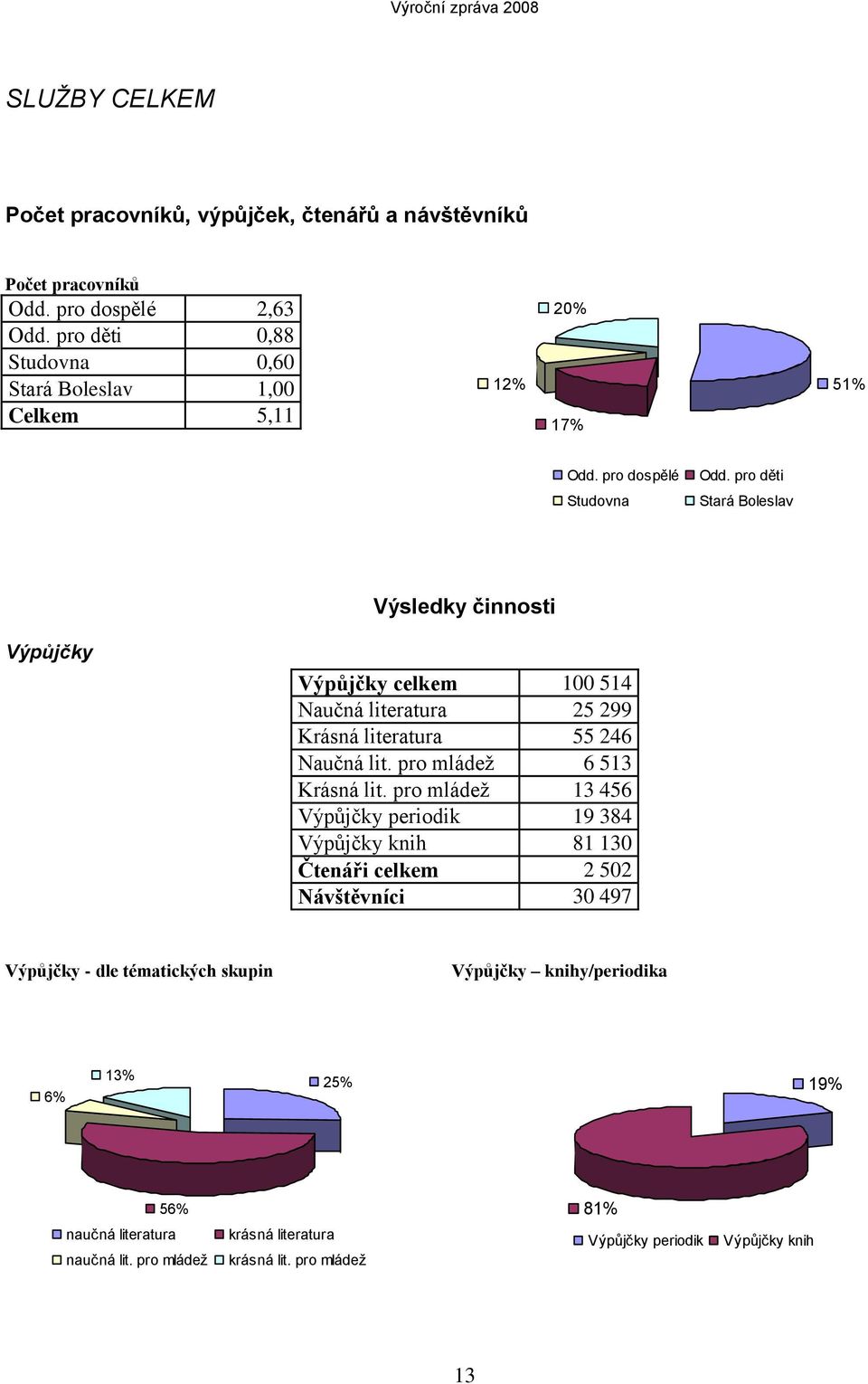 pro děti Stará Boleslav Výsledky činnosti Výpůjčky Výpůjčky celkem 100 514 Naučná literatura 25 299 Krásná literatura 55 246 Naučná lit. pro mládeţ 6 513 Krásná lit.