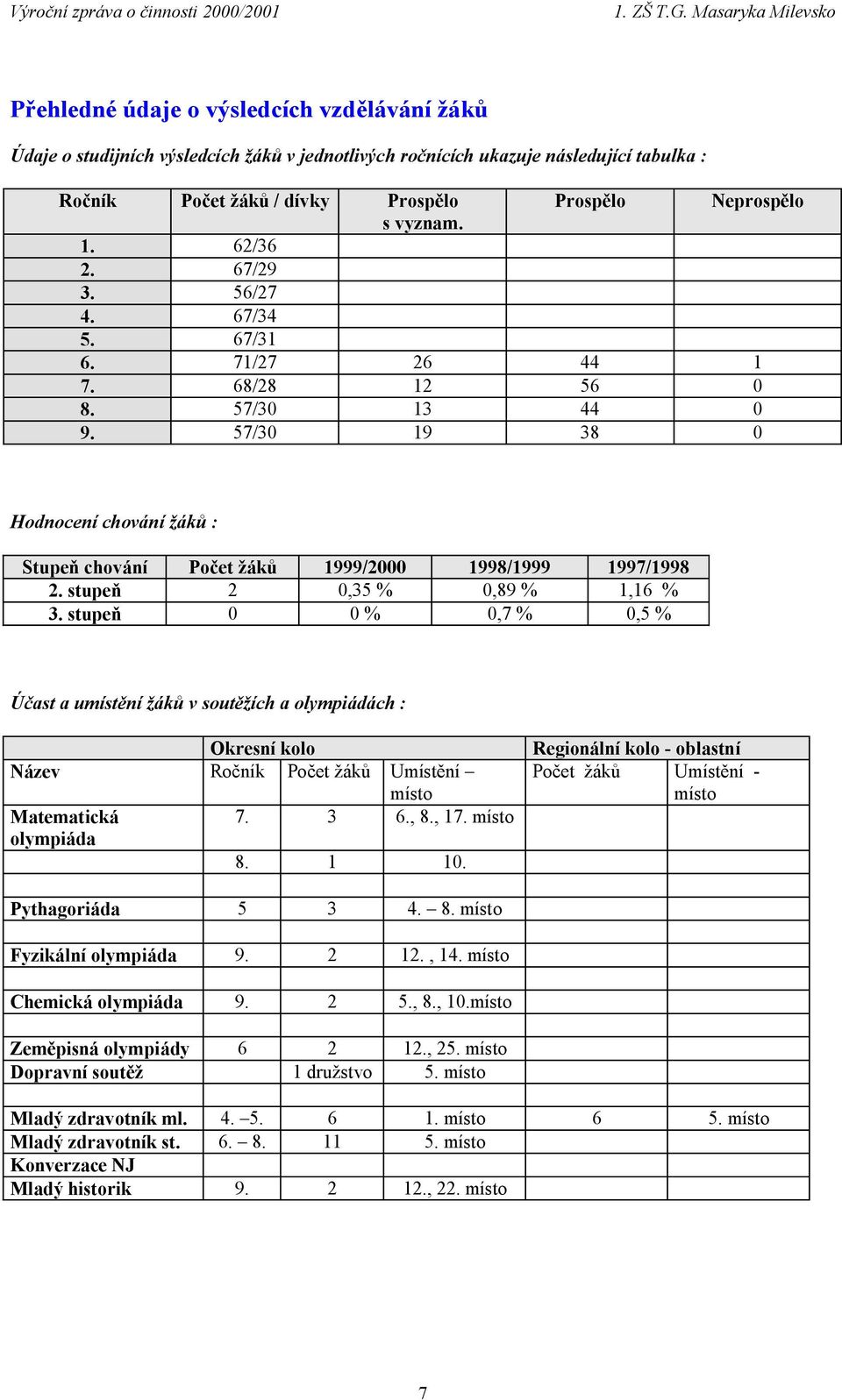 stupeň 2 0,35 % 0,89 % 1,16 % 3. stupeň 0 0 % 0,7 % 0,5 % Účast a umístění žáků v soutěžích a olympiádách : Okresní kolo Název Ročník Počet žáků Umístění místo Matematická 7. 3 6., 8., 17.