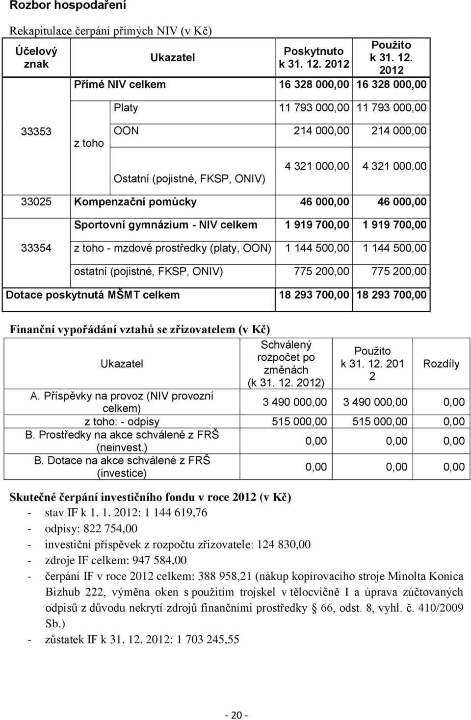 2012 Přímé NIV celkem 16 328 000,00 16 328 000,00 Platy 11 793 000,00 11 793 000,00 33353 z toho OON 214 000,00 214 000,00 Ostatní (pojistné, FKSP, ONIV) 4 321 000,00 4 321 000,00 33025 Kompenzační