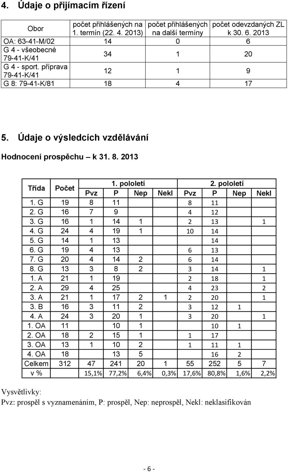 pololetí 2. pololetí Pvz P Nep Nekl Pvz P Nep Nekl 1. G 19 8 11 8 11 2. G 16 7 9 4 12 3. G 16 1 14 1 2 13 1 4. G 24 4 19 1 10 14 5. G 14 1 13 14 6. G 19 4 13 6 13 7. G 20 4 14 2 6 14 8.