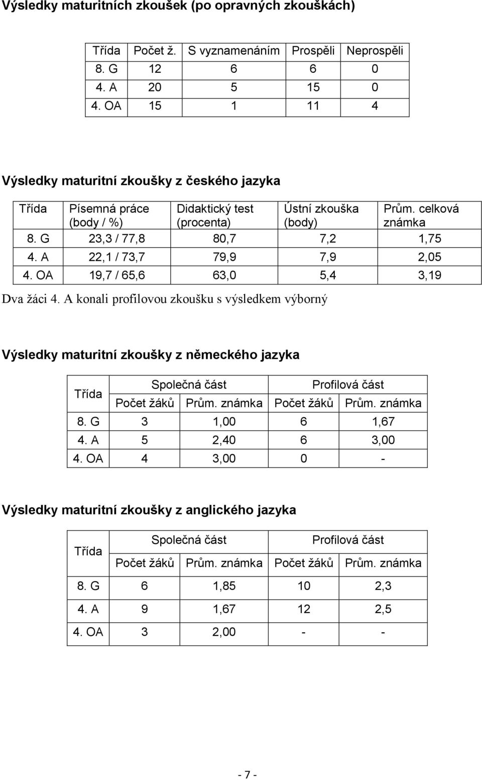 A 22,1 / 73,7 79,9 7,9 2,05 4. OA 19,7 / 65,6 63,0 5,4 3,19 Dva žáci 4.