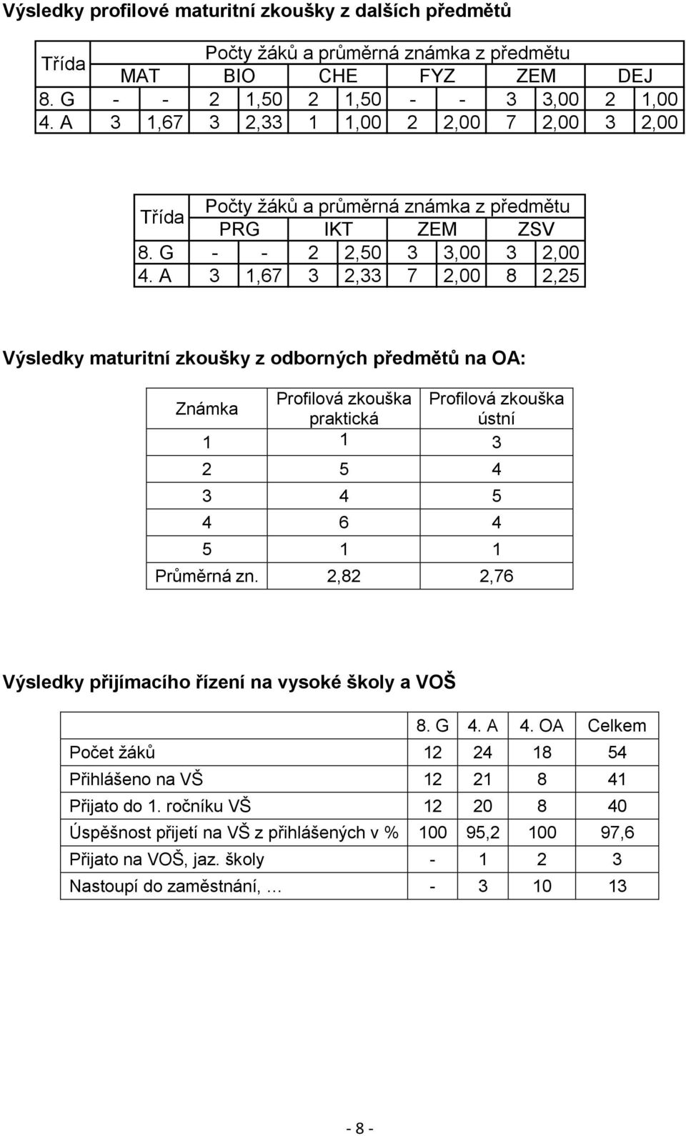 A 3 1,67 3 2,33 7 2,00 8 2,25 Výsledky maturitní zkoušky z odborných předmětů na OA: Profilová zkouška Profilová zkouška Známka praktická ústní 1 1 3 2 5 4 3 4 5 4 6 4 5 1 1 Průměrná zn.