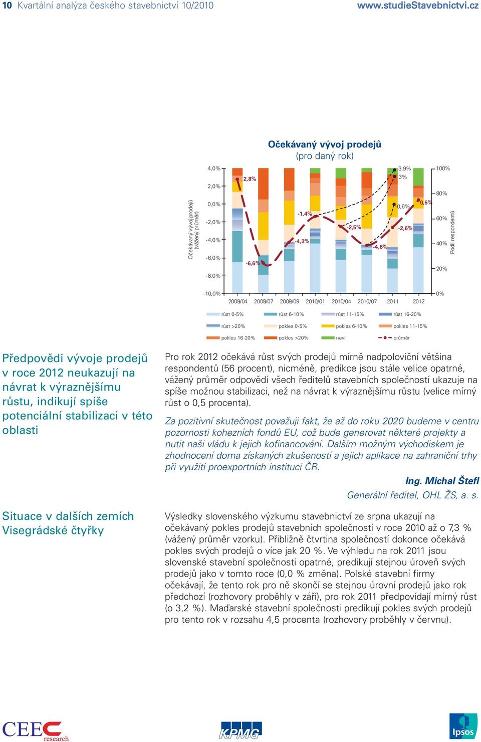 20% Podíl respondentů -10,0% 2009/04 2009/07 2009/09 2010/01 2010/04 2010/07 2011 2012 růst 0-5% růst 6-10% růst 11-15% růst 16-20% růst >20% pokles 0-5% pokles 6-10% pokles 11-15% pokles 16-20%