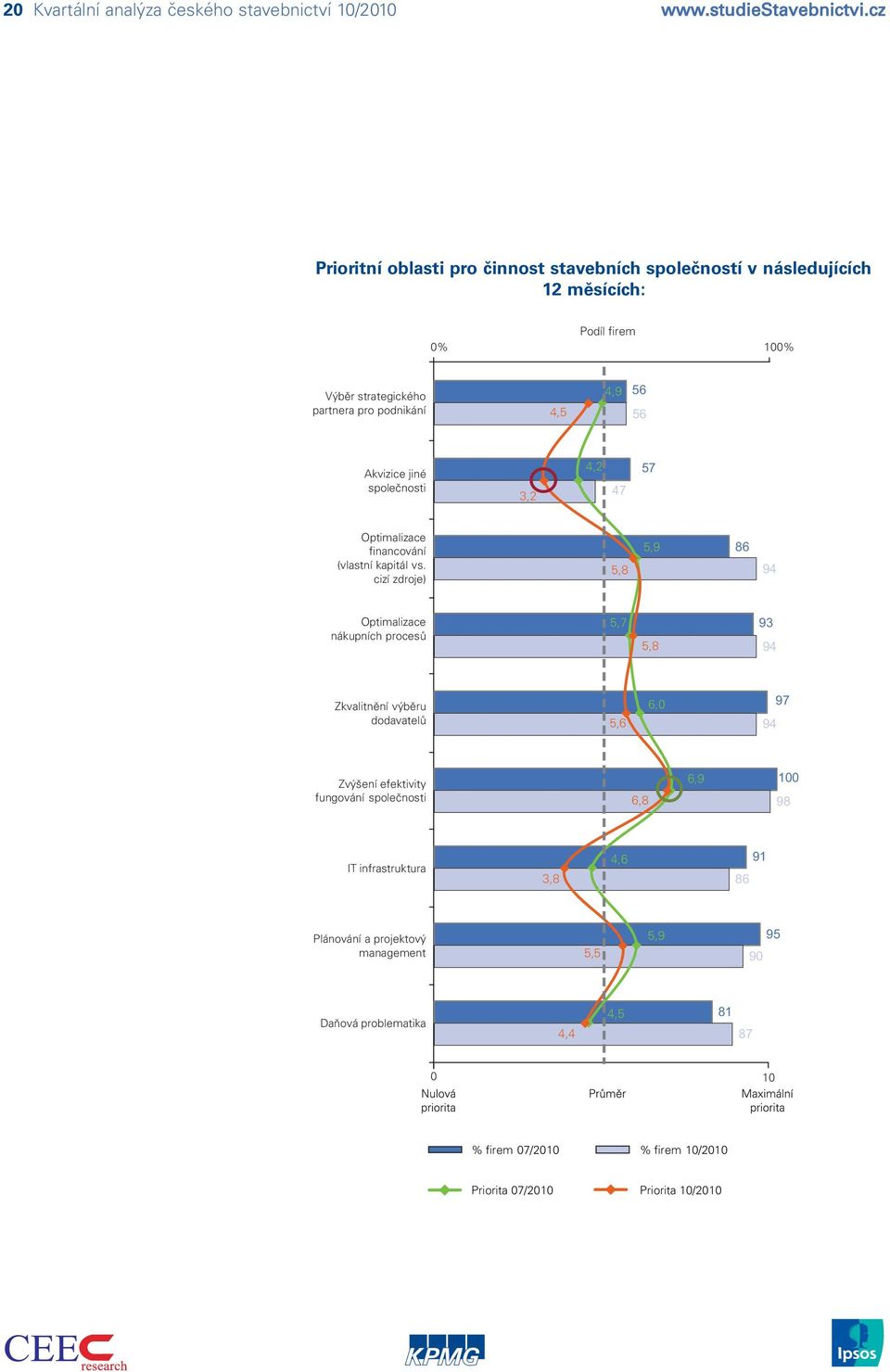 Akvizice jiné společnosti 3,2 4,2 47 57 Optimalizace financování (vlastní kapitál vs.