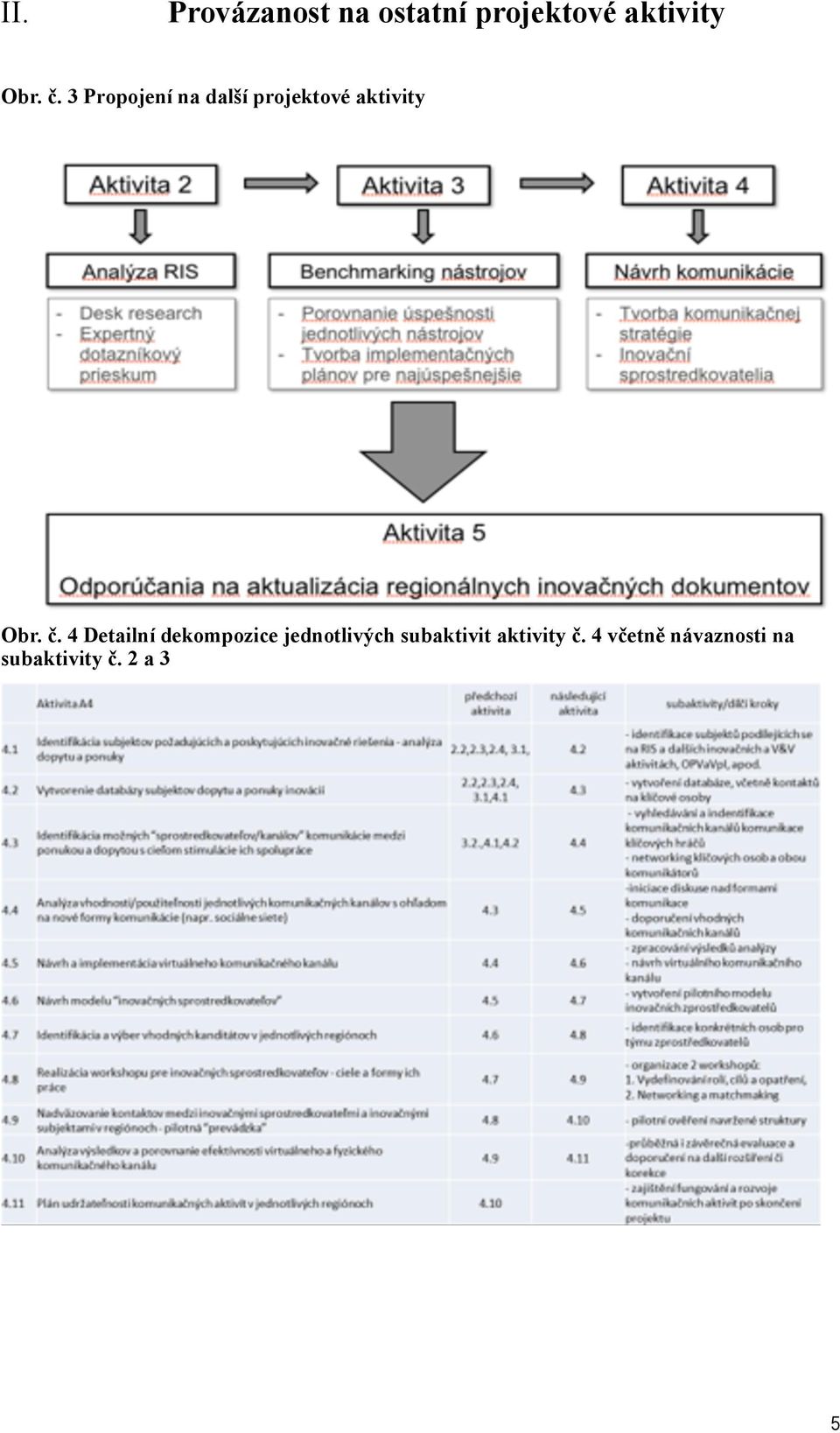 4 Detailní dekompozice jednotlivých subaktivit