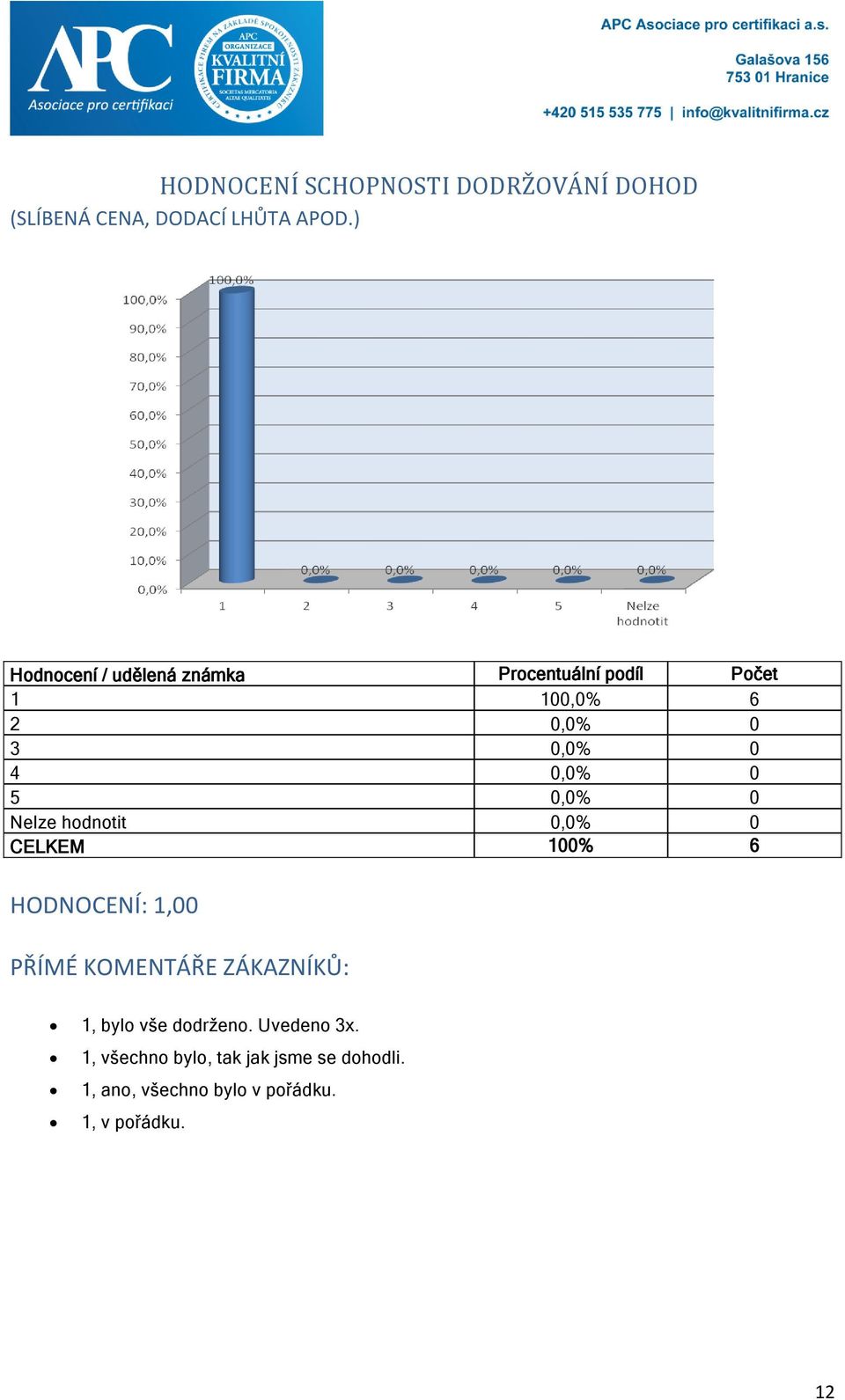 0 5 0,0% 0 Nelze hodnotit 0,0% 0 HODNOCENÍ: 1,00 PŘÍMÉ KOMENTÁŘE ZÁKAZNÍKŮ: 1, bylo vše