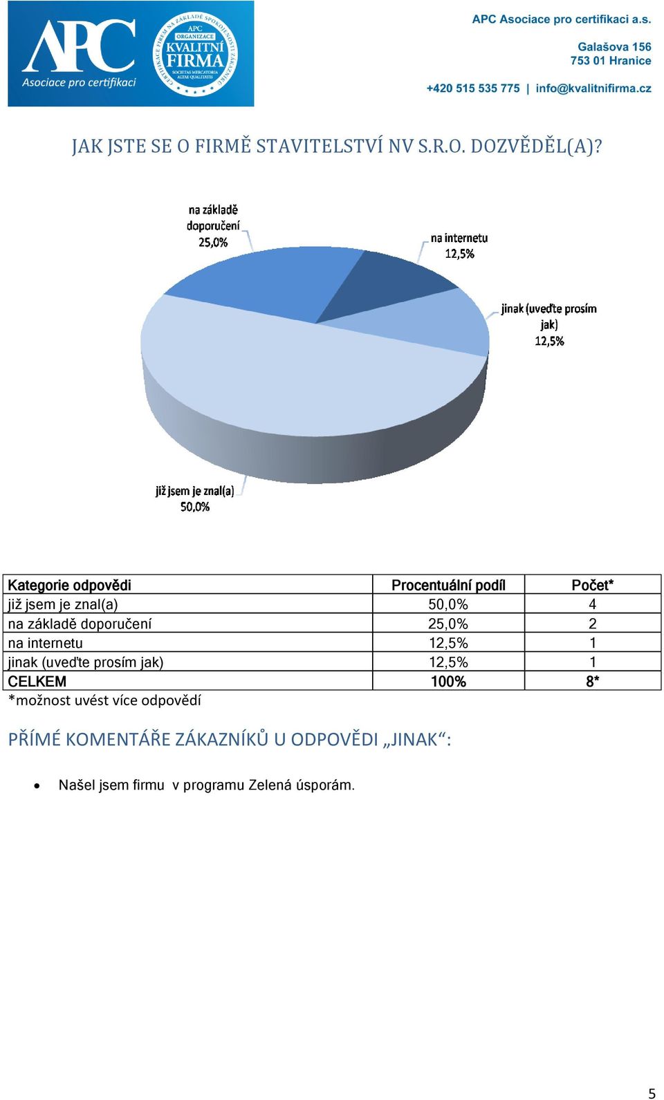 doporučení 25,0% 2 na internetu 12,5% 1 jinak (uveďte prosím jak) 12,5% 1 CELKEM 100%