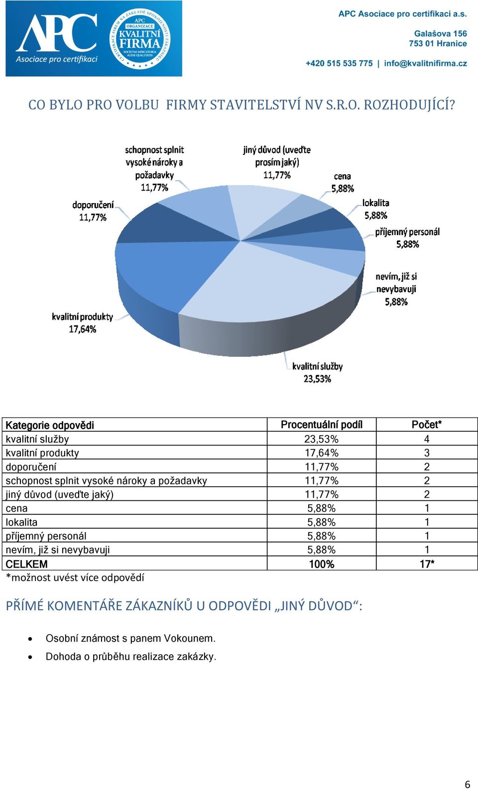 splnit vysoké nároky a požadavky 11,77% 2 jiný důvod (uveďte jaký) 11,77% 2 cena 5,88% 1 lokalita 5,88% 1 příjemný personál 5,88%