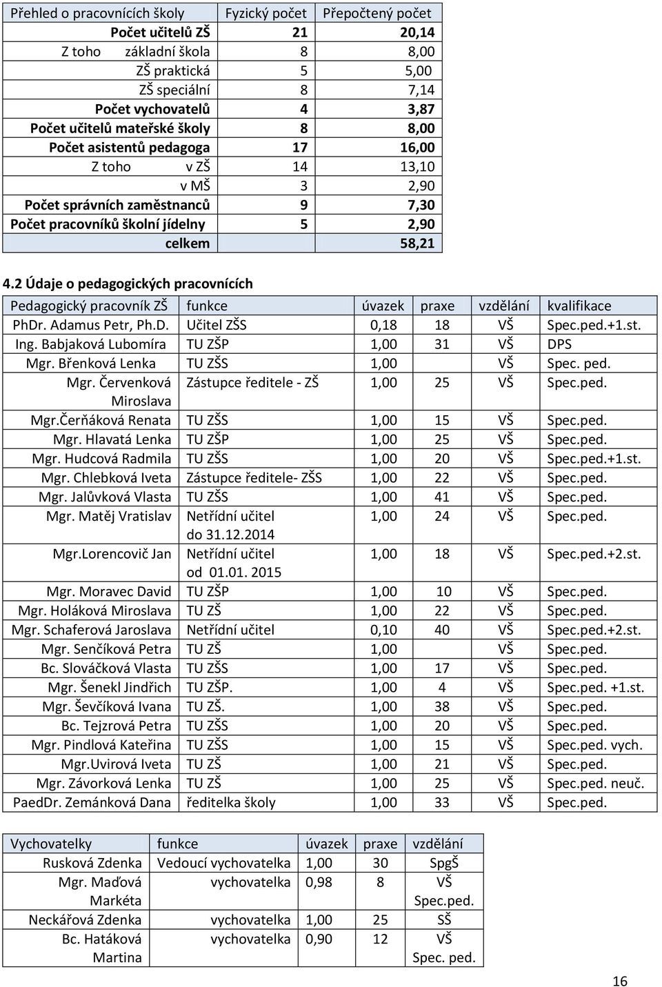 2 Údaje o pedagogických pracovnících Pedagogický pracovník ZŠ funkce úvazek praxe vzdělání kvalifikace PhDr. Adamus Petr, Ph.D. Učitel ZŠS 0,18 18 VŠ Spec.ped.+1.st. Ing.