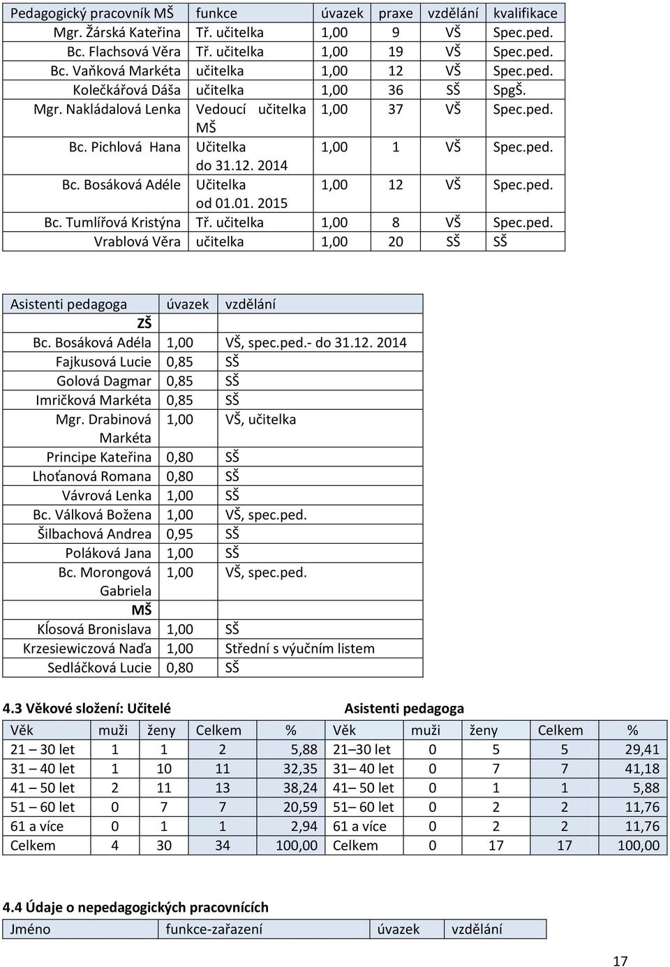 Bosáková Adéle Učitelka 1,00 12 VŠ Spec.ped. od 01.01. 2015 Bc. Tumlířová Kristýna Tř. učitelka 1,00 8 VŠ Spec.ped. Vrablová Věra učitelka 1,00 20 SŠ SŠ Asistenti pedagoga úvazek vzdělání ZŠ Bc.